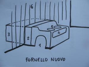 1) Incubatrice - 2) Recinto interno - 3) Recinto esterno - 4) Alimentazione combustibile - 5) Fornelli - 6) Parete della capanna